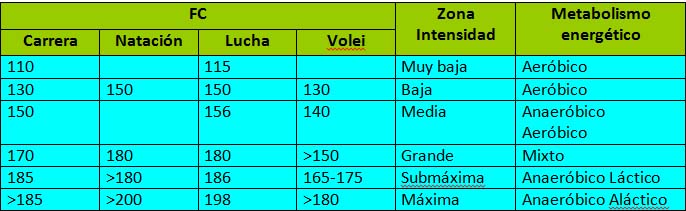 Tabla Intensidad Deportes