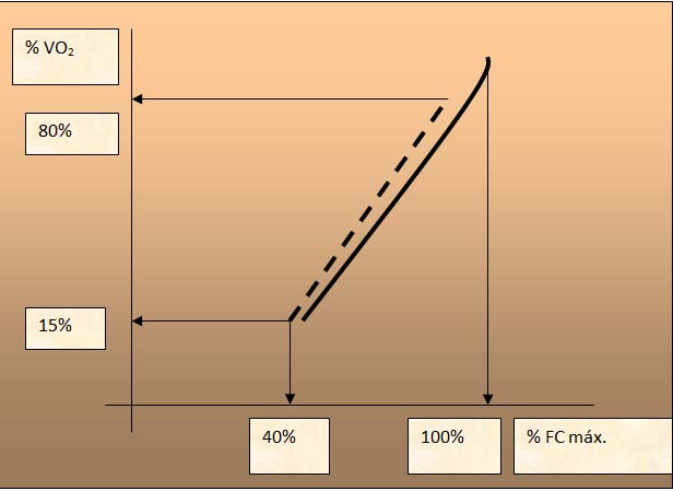 Gráfico Relación FC VO2