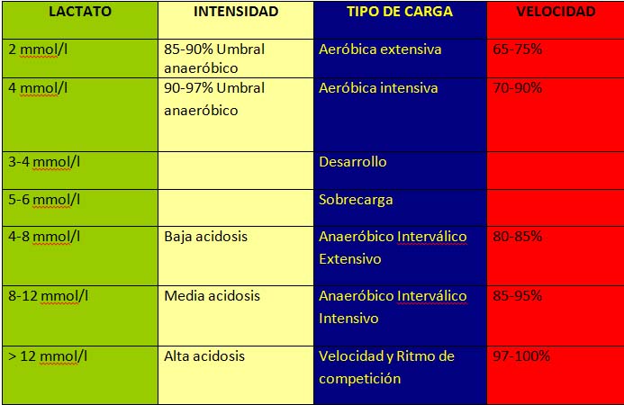 Tabla Intensidad Deportes Cíclicos