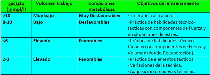 Tabla Lactato Objetivos de entrenamiento