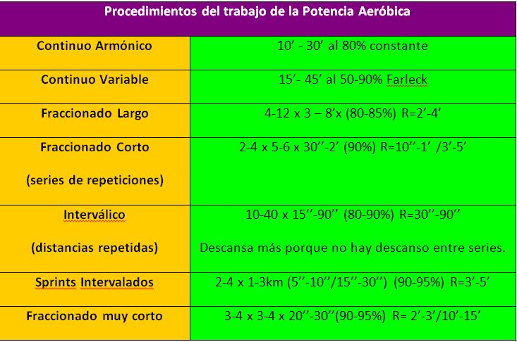 Deportes resistencia aerobica